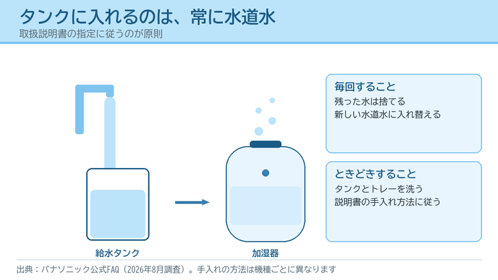 水栓から給水タンクに水道水を入れ、加湿器にセットする流れを描いたイラスト