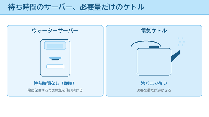 ウォーターサーバーとやかんを並べ、待ち時間の有無と必要量だけ沸かせるかの違いを描いたイラスト