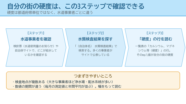 水道事業者の確認・水質検査結果の検索・「カルシウム、マグネシウム等(硬度)」の行を読む、という3ステップを工程図で示し、つまずきやすい点を下段に添えた図
