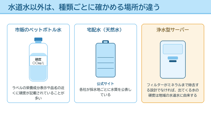 市販のペットボトル水はラベル、宅配水は各社の公式サイト、浄水型サーバーは地域の水道水、と確かめる場所が違うことを描いたイラスト