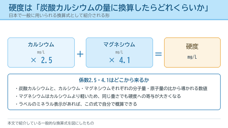 カルシウム×2.5とマグネシウム×4.1を足して硬度を求める換算式を箱と記号で示し、係数の由来を下段に添えた図