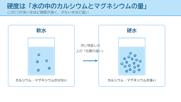 コップの水の中に描いたカルシウムとマグネシウムの粒の数で、軟水と硬水の違いを表したイラスト