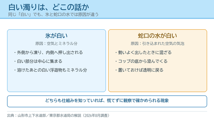 氷が白い場合と蛇口の水が白い場合で、原因と確かめ方が異なることを左右に分けて示した図