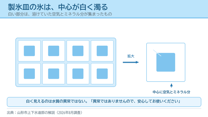 製氷皿に並んだ氷の中心が白く濁っている様子と、氷を拡大して中心に空気とミネラル分が集まっていることを描いたイラスト