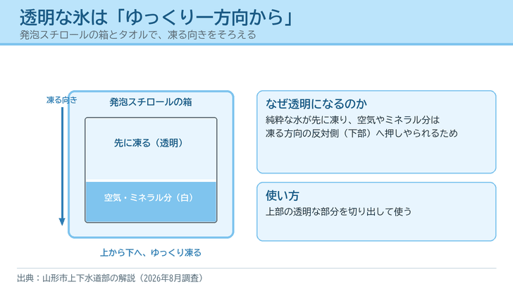 発泡スチロールの箱の中で上から下へゆっくり凍らせると、上部が透明になり空気やミネラル分が下部へ押しやられる様子を描いたイラスト