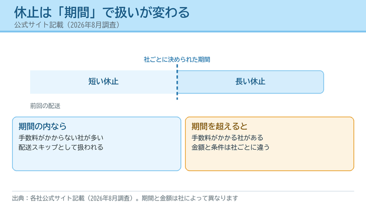 休止の期間を帯で示し、短い休止と長い休止で手数料の扱いが変わることを描いたイラスト