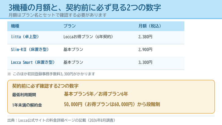 Locca3機種の月額とプラン名、および最低利用期間5〜6年・1年未満の解約金5万〜6万円という契約条件を示した図
