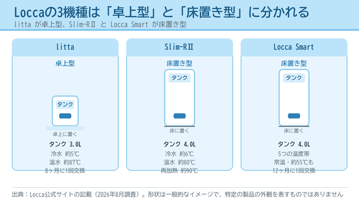 Loccaの3機種を卓上型1つと床置き型2つに分け、タンク容量と温度帯を並べたイラスト