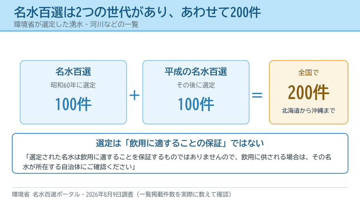 昭和60年選定の名水百選100件と平成の名水百選100件を足して全国200件になることを箱で示し、選定が飲用適性の保証ではないという環境省の注意書きを下段に引用した図