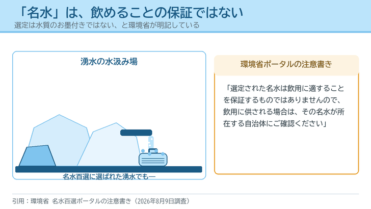 岩の間から突き出た注ぎ口から水が落ちる湧水の水汲み場を描き、飲用の可否は所在自治体に確認するようにという環境省の注意書きを右に掲げたイラスト