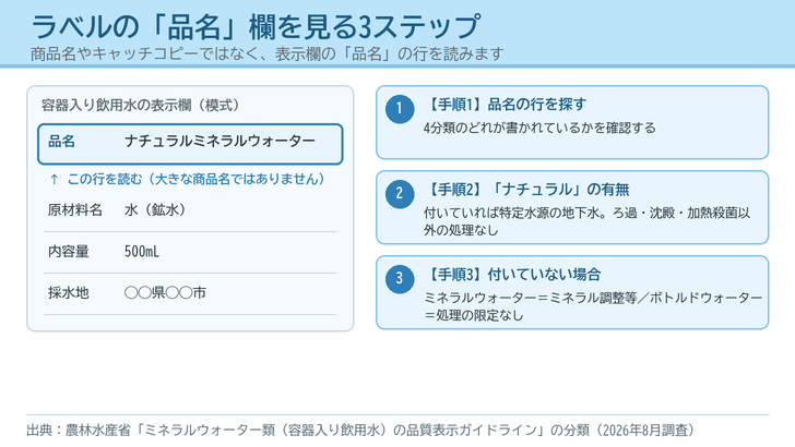 容器入り飲用水の表示欄の模式図で「品名」の行を強調し、品名から4分類を読み取る3ステップを並べた図