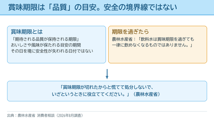 賞味期限が品質の目安であることと、農林水産省が「一律に飲めなくなるものではない」と述べていることを対比した図