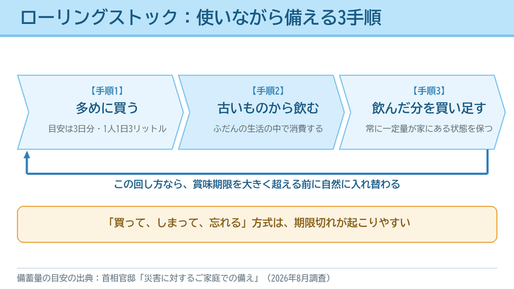 ローリングストックの3手順を矢印の帯で示し、手順3から手順1へ戻る循環を描いた図