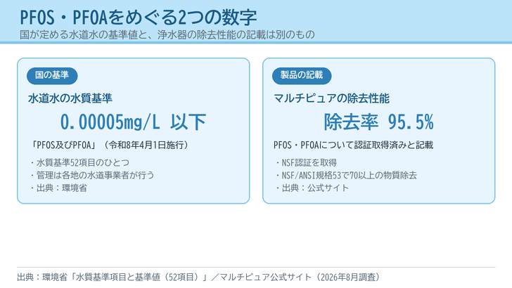 水道水の水質基準値0.00005mg/L以下と、マルチピュアのPFOS・PFOA除去率95.5%という2つの数字の位置づけを並べた図