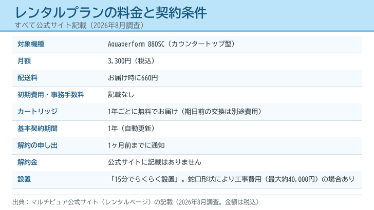 マルチピュアのレンタルプランの対象機種・月額3,300円・配送料・カートリッジ交換・契約期間・解約条件・設置費用を並べた一覧図