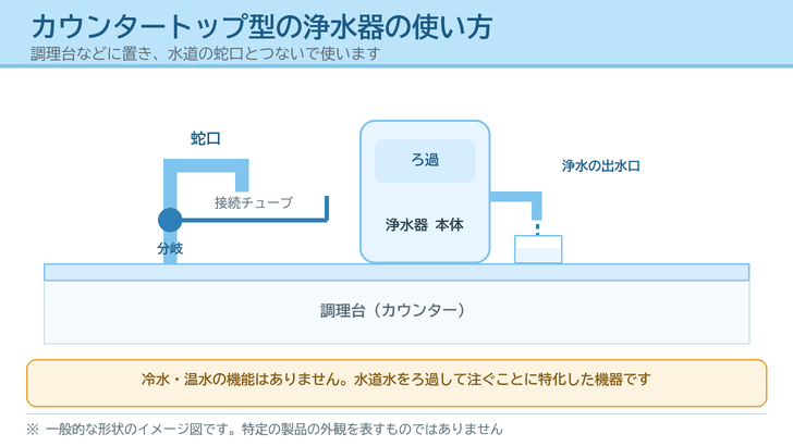調理台に置いた浄水器の本体と、蛇口から分岐して本体につながる接続チューブ、浄水の出水口を示したイラスト