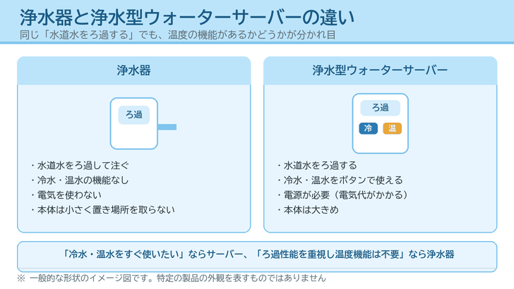 浄水器と浄水型ウォーターサーバーを並べ、冷水・温水の機能と電源の有無の違いを示したイラスト