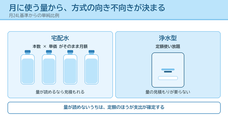 宅配水は本数×単価で月額が決まり、浄水型は定額で量の見積もりが要らないことを対比したイラスト