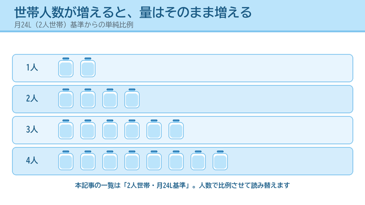 世帯人数が1人から4人に増えるにつれてボトルの本数が比例して増えることを描いたイラスト