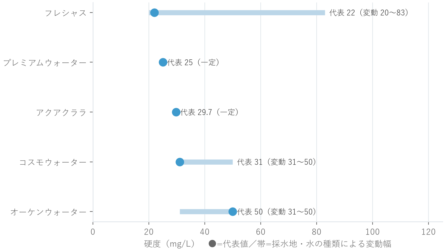 宅配水5社の硬度の代表値と採水地による変動幅を示す図