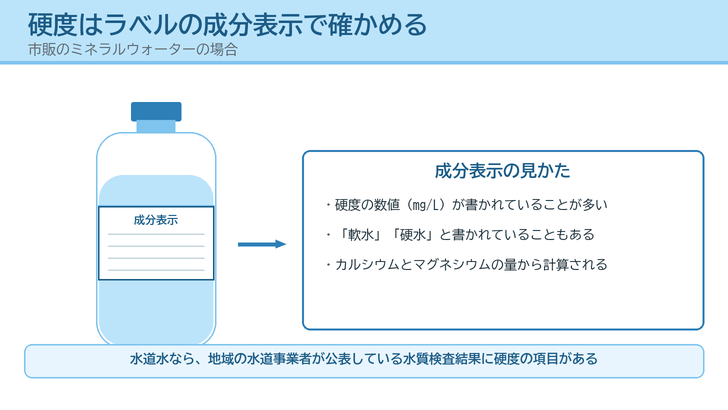 ペットボトルの成分表示欄を拡大し、硬度の数値や軟水・硬水の記載を読み取る手順を描いたイラスト