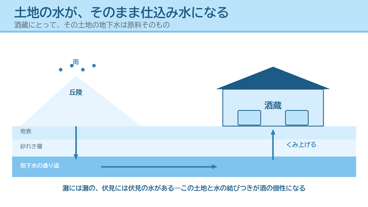 丘陵に降った雨が地層を通って地下水になり、酒蔵がそれをくみ上げて仕込み水に使う流れを断面で描いたイラスト