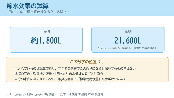 残り湯を洗いの工程に使ったときの節水効果を1か月約1,800リットル・年間21,600リットルとして示し、試算であることの但し書きを添えた図
