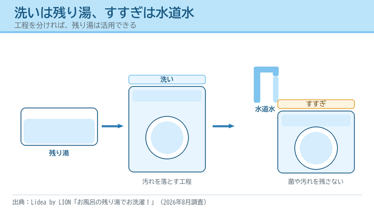 浴槽の残り湯を洗濯機の「洗い」に使い、「すすぎ」には水道水を使う流れを描いたイラスト