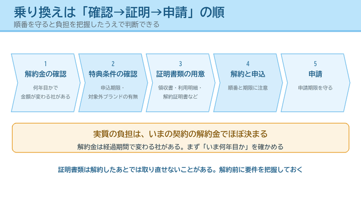 乗り換えの5ステップ（解約金の確認・特典条件・証明書類・解約と申込・申請）を帯で並べたイラスト