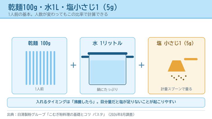 乾麺100グラム・水1リットル・塩小さじ1(5グラム)という比率を、パスタ・鍋・計量スプーンの絵で示したイラスト