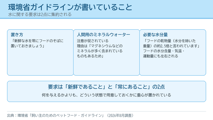 環境省のガイドラインが書いている、水の置き方・人間用ミネラルウォーターへの注意・必要な水分量の3点を並べた図