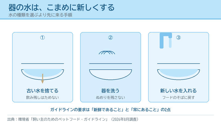 古い水を捨て、器を洗い、新しい水を入れるという3つの手順を器の絵で描いたイラスト