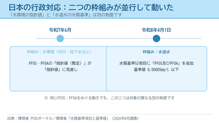 令和7年6月の水環境の指針値見直しと、令和8年4月1日施行の水道水の水質基準への追加という二つの行政対応を時系列で並べた図
