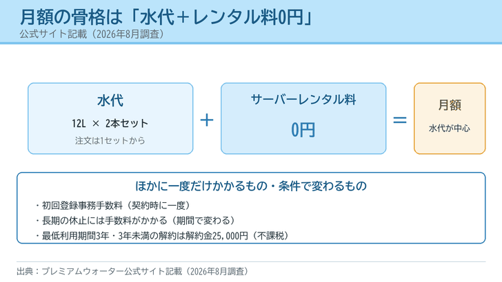 月額が水代とサーバーレンタル料0円で構成されることを箱と記号で示し、初回手数料・休止手数料・解約金を添えたイラスト