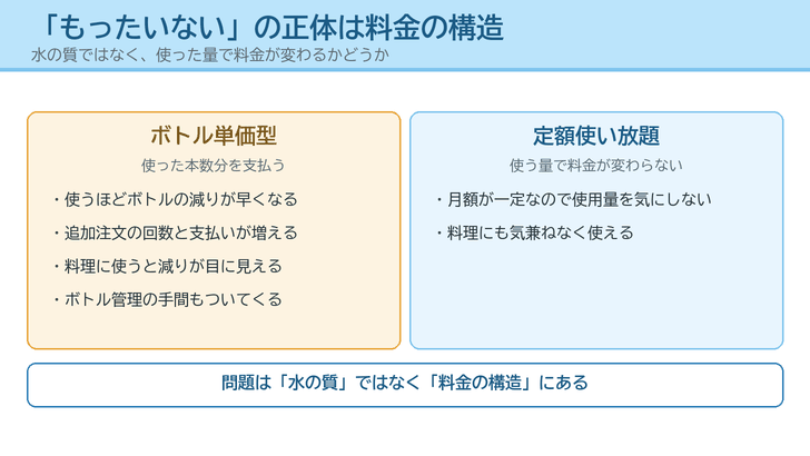 ボトル単価型と定額使い放題を左右に分け、料理に使ったときの料金の増え方の違いを示した図