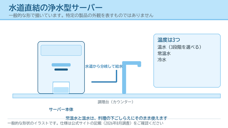 調理台に置いた浄水型ウォーターサーバーの本体と、水道から分岐して給水する配管、温水・常温水・冷水の3つの温度を描いたイラスト