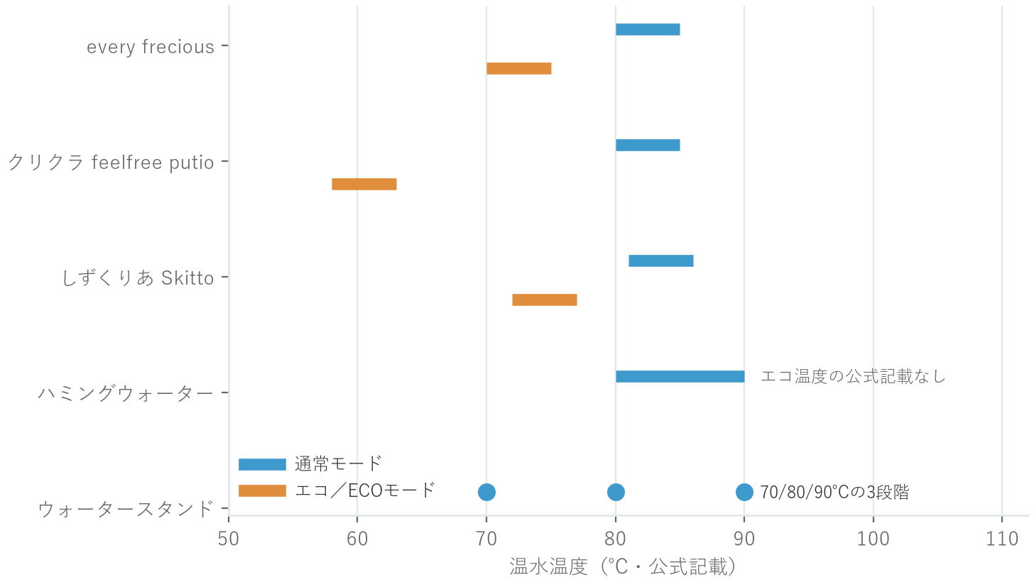 浄水型5社の温水温度(通常モードとエコモード)を帯で示した図