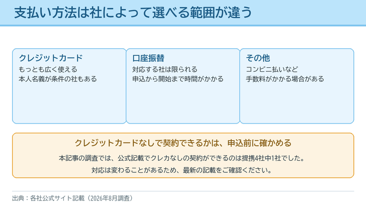 支払い方法をクレジットカード・口座振替・その他の3つに分けて整理したイラスト