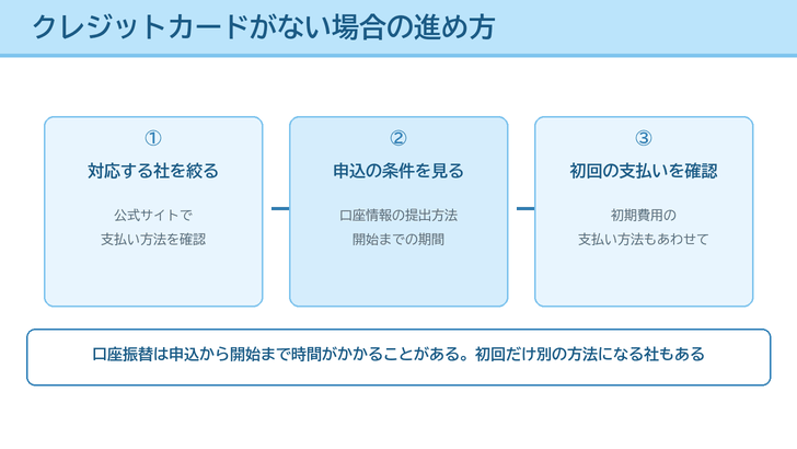 クレジットカードがない場合に、対応する社を絞り、申込条件を見て、初回の支払い方法を確認する手順を並べたイラスト