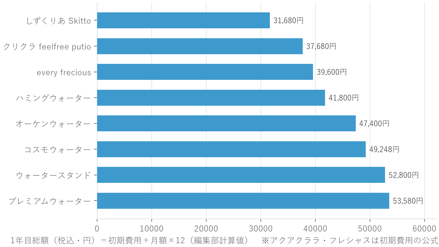 算出可能な8社の1年目総額（31,680〜53,580円）を比較した横棒グラフ