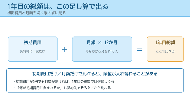 初期費用と月額×12か月を足して1年目総額を出す式を、3つの箱と記号で描いたイラスト