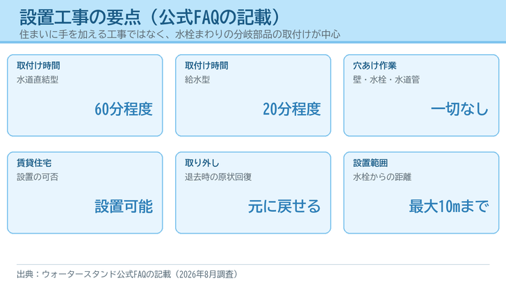 取付け時間60分程度・穴あけ作業なし・賃貸可・原状回復可・水栓から最大10mという設置工事の要点を6枚のカードで示した図