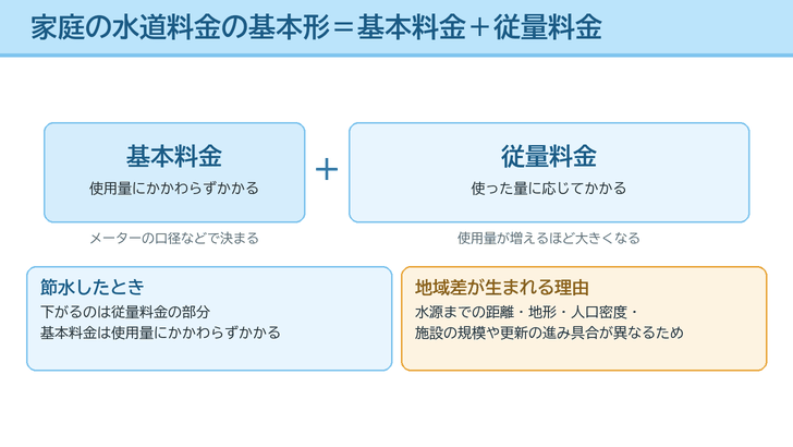 水道料金が基本料金と従量料金の合計であることを2つの箱で示し、節水で下がる部分と地域差が生まれる理由を添えた図