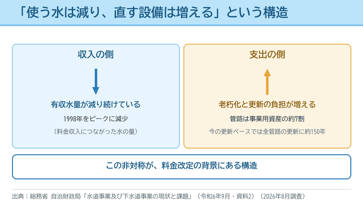 収入の側では有収水量が減り、支出の側では老朽化と更新の負担が増えるという非対称を上下向きの矢印で対比した図