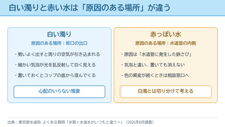 白い濁りの原因は蛇口の出口で引き込まれた空気、赤っぽい水の原因は水道管の鉄さびであることを左右に並べて比べた図