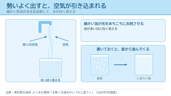 蛇口から勢いよく出る水に周りの空気が引き込まれ、細かい気泡でコップの水が白く見えること、時間が経つと泡が抜けて底から澄んでいくことを描いたイラスト