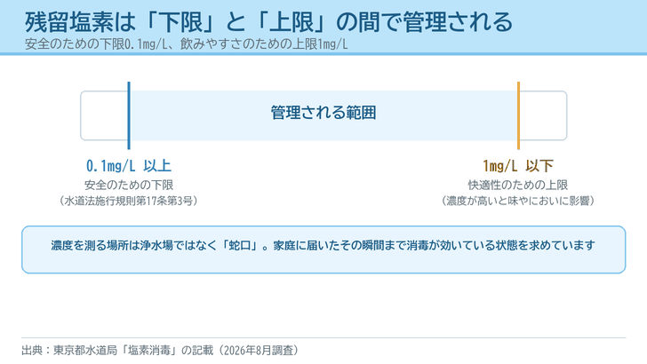 残留塩素が下限0.1mg/L以上・上限1mg/L以下の範囲で管理されていることを帯で示した図