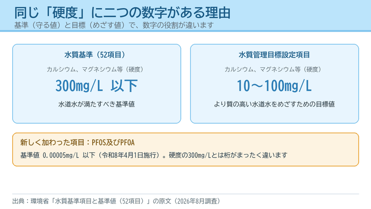 硬度について水質基準の300mg/L以下と水質管理目標設定項目の10〜100mg/Lという二つの数字がある理由を並べて説明した図