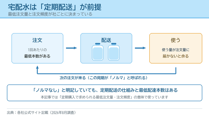 注文・配送・使うという宅配水の周期を矢印でつなぎ、使う量が注文量に届かないと水が余ることを描いたイラスト