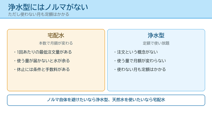 宅配水と浄水型を左右に分け、ノルマの有無と月額の決まり方の違いを示したイラスト